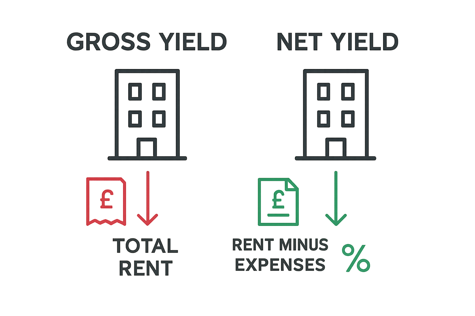 Infographic comparing gross vs net property yield calculations with simple icons