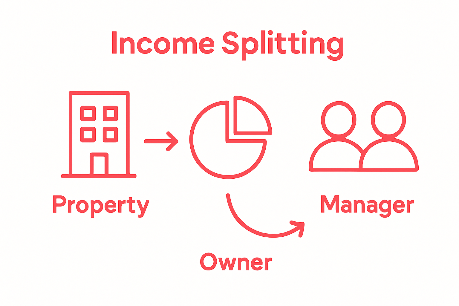 Revenue share split between owner and manager illustrated