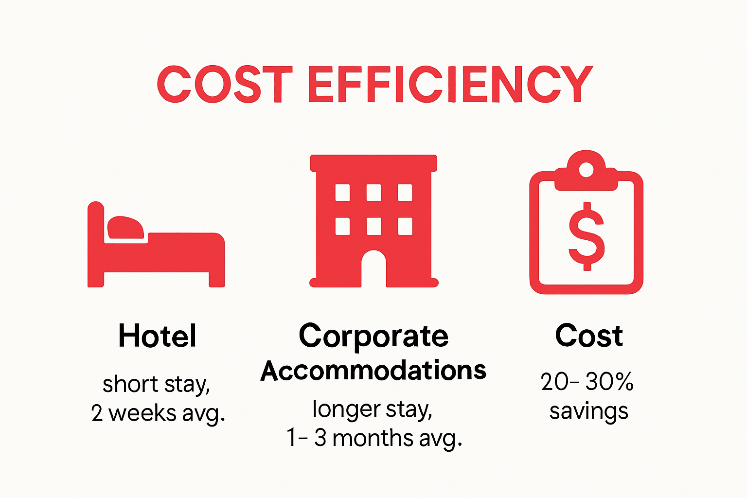 Graphic comparing hotel stays, corporate accommodations, and cost savings