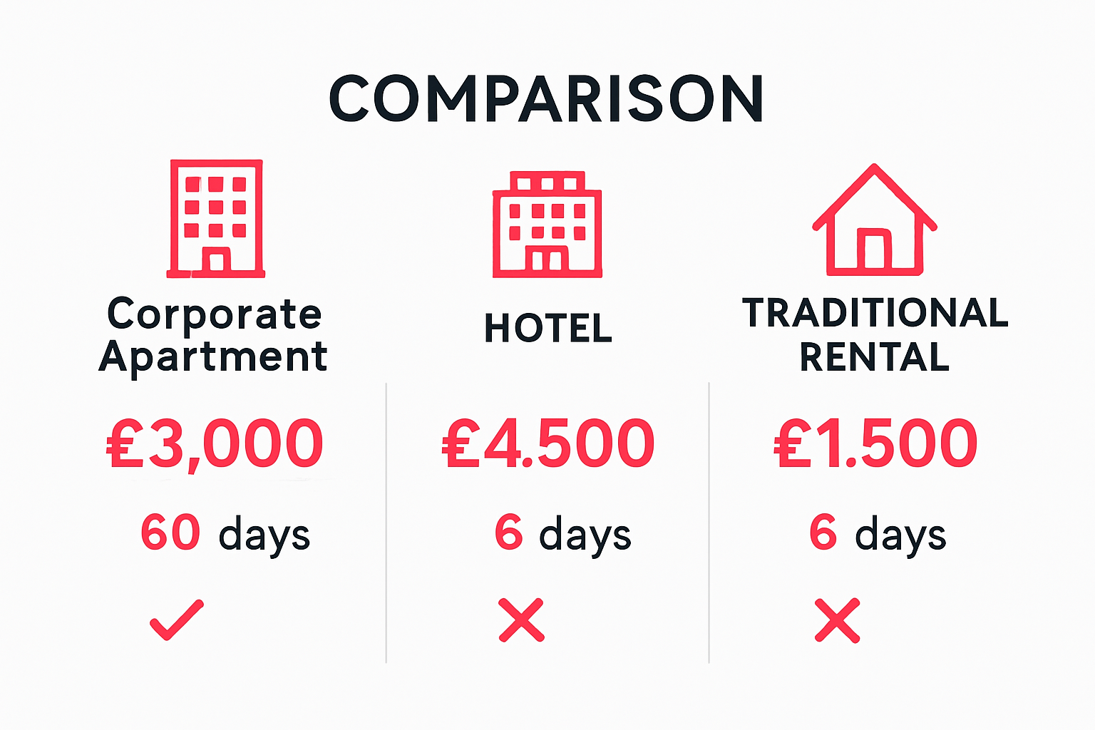 Comparison of corporate apartments vs hotels vs traditional rentals