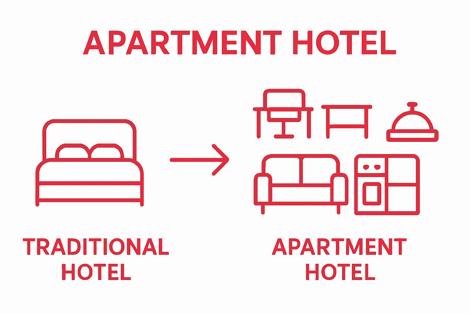Simple visual showing apartment hotel vs. traditional hotel in Stockholm