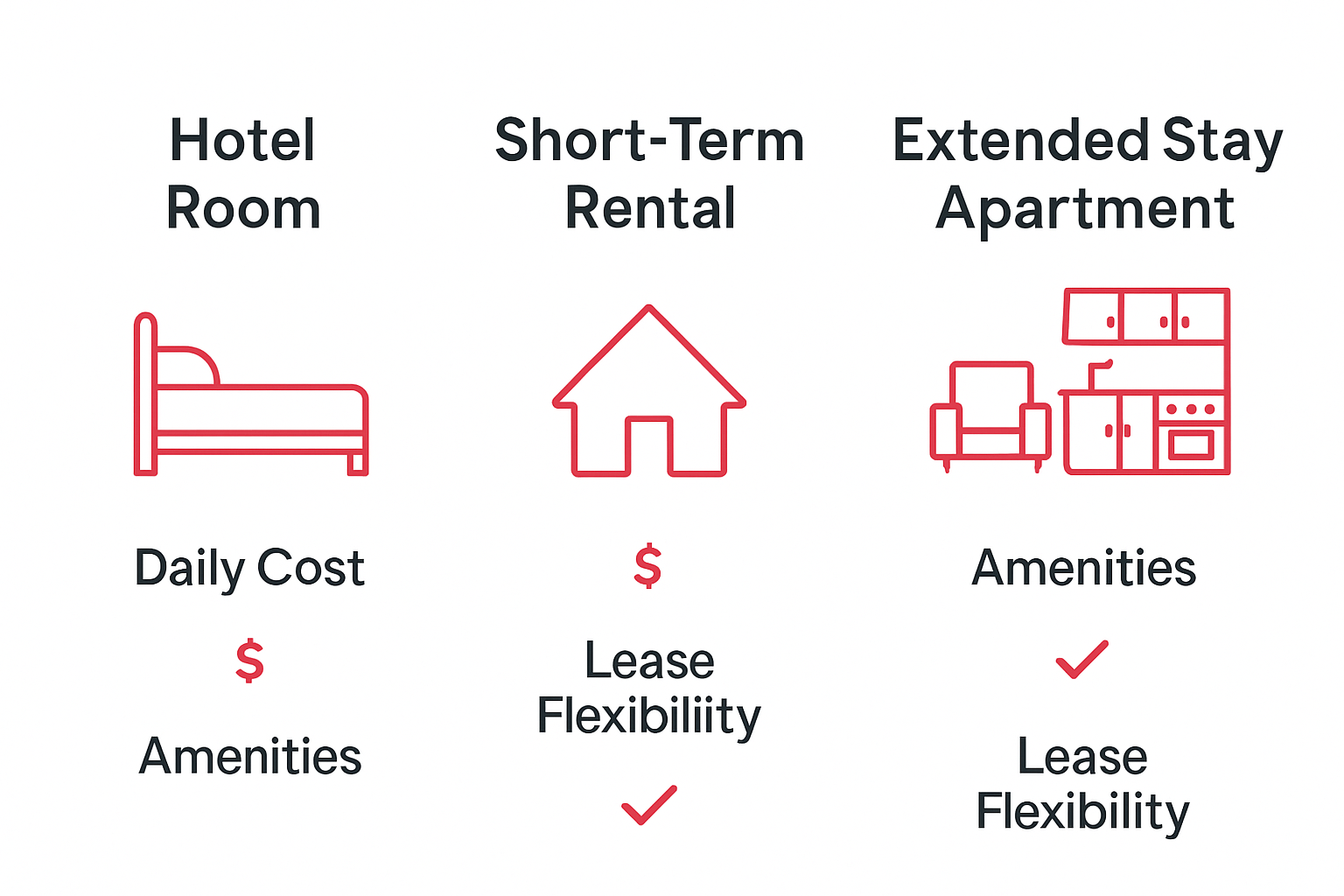 Simple chart comparing hotels, short-term rentals, and extended stay apartments