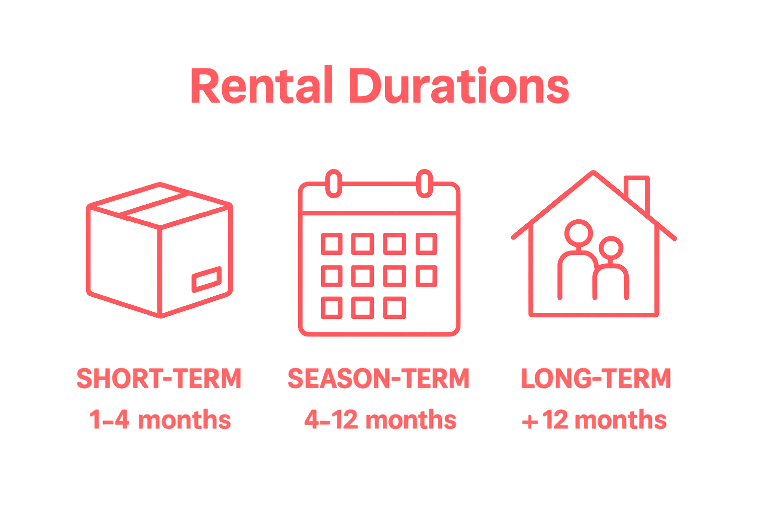 Infographic comparing short-term, season-term, and long-term rentals by duration.
