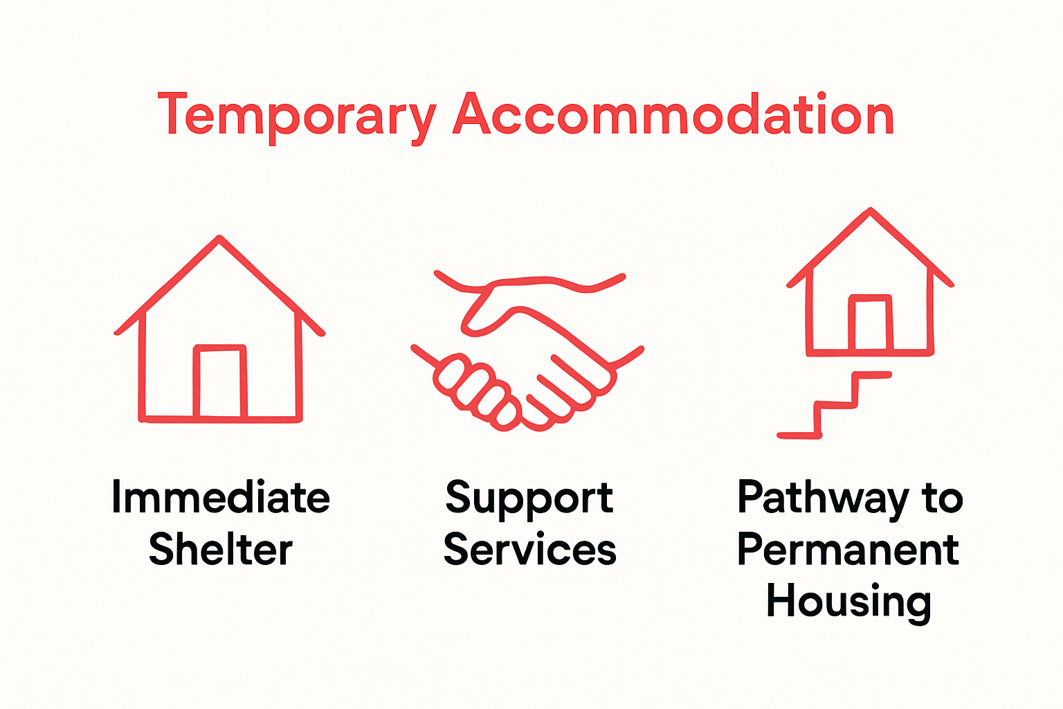 Infographic comparing shelter, support, pathway icons for temporary accommodation