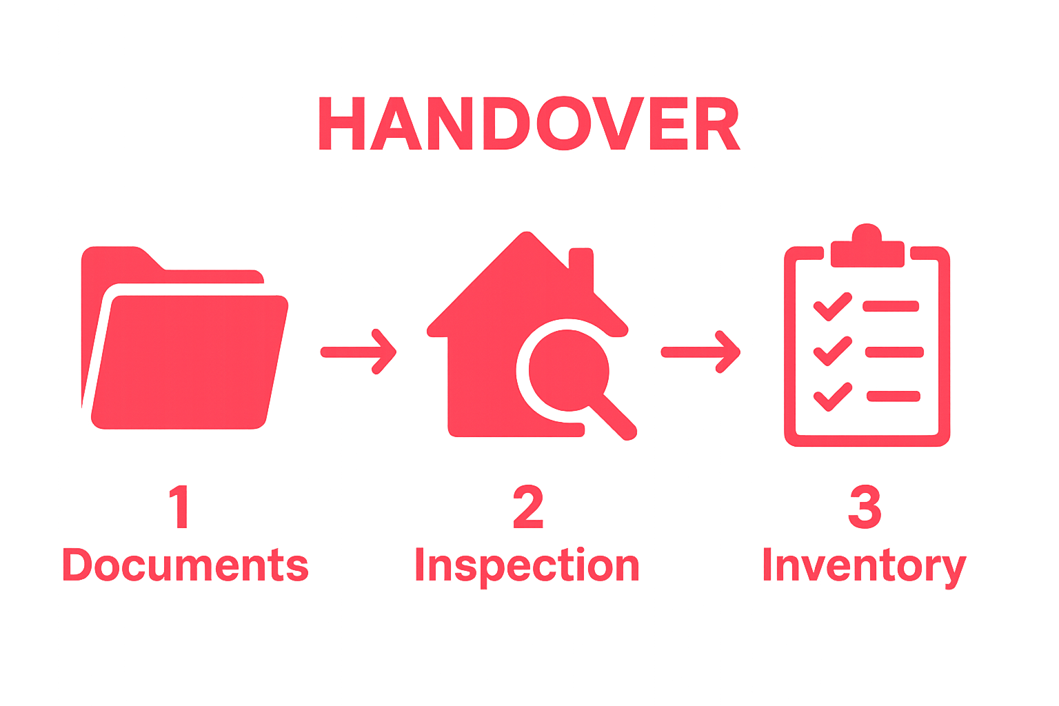 Three-step handover process showing documents, inspection, and inventory icons in sequence