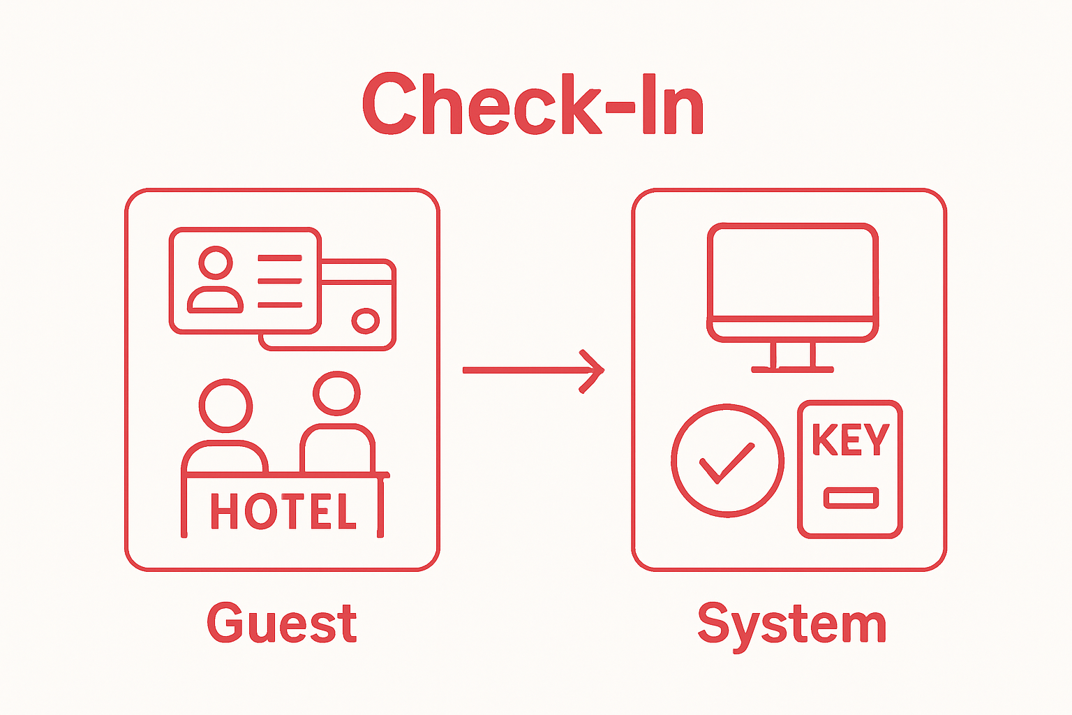 Two-step guest verification and payment process infographic