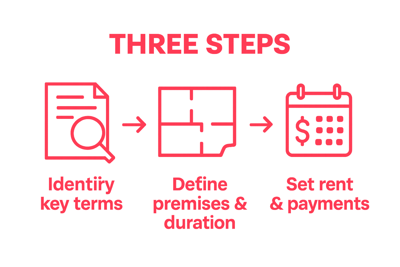 Three-step process icons for drafting a commercial lease agreement