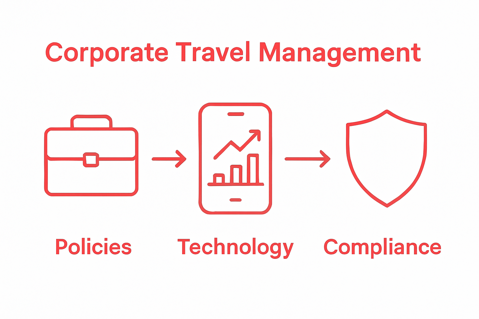 Three icons for policy, technology, compliance in corporate travel
