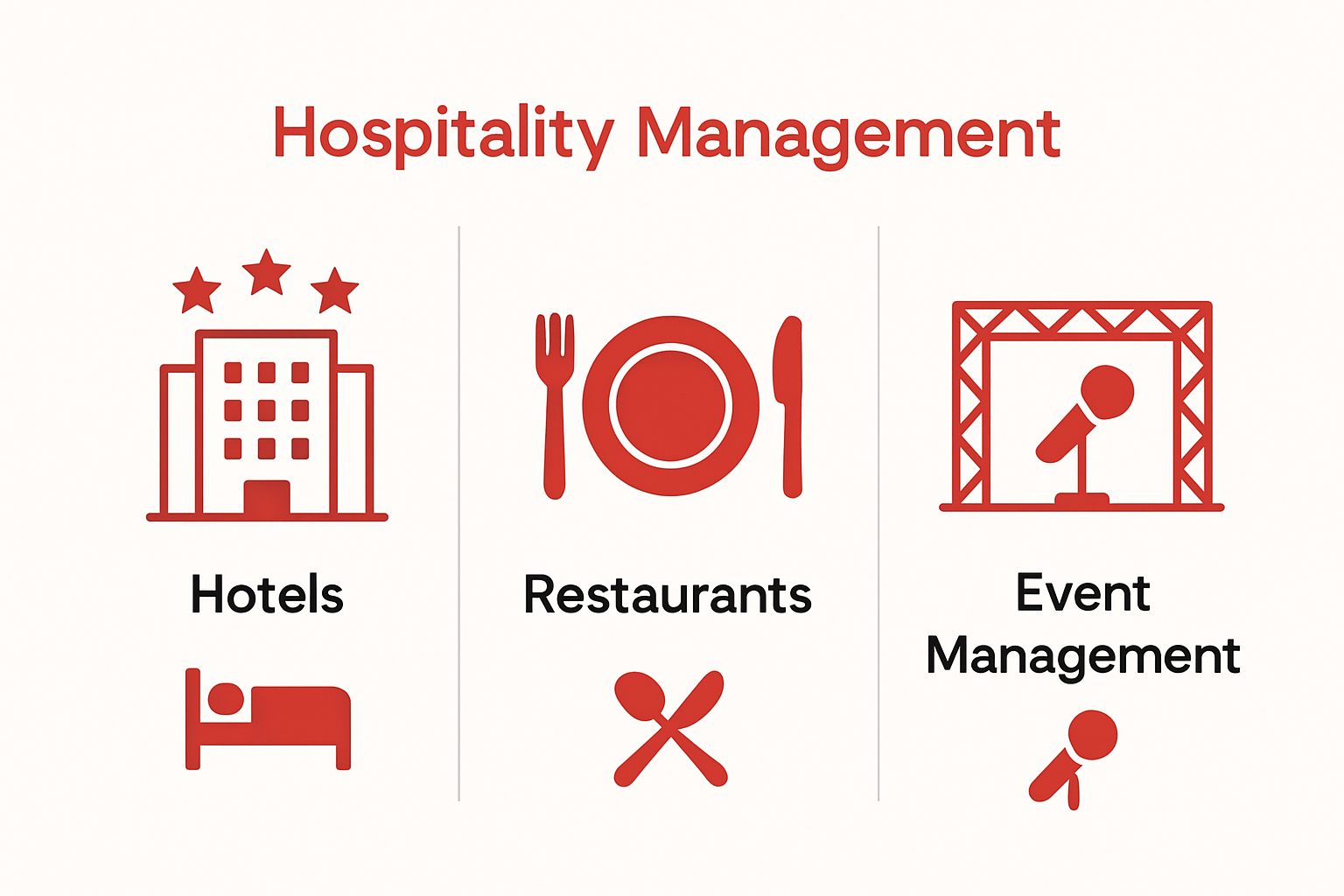 Infographic showing hotel, restaurant, and event management sectors