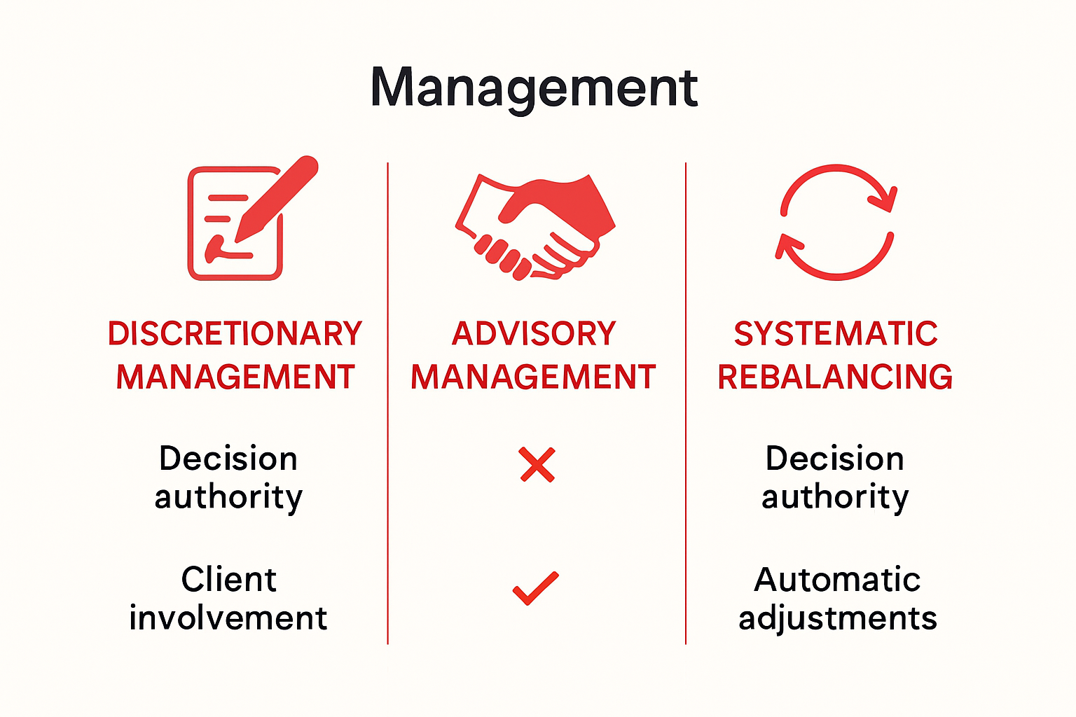 Visual comparison of managed portfolio strategies: discretionary, advisory, systematic.