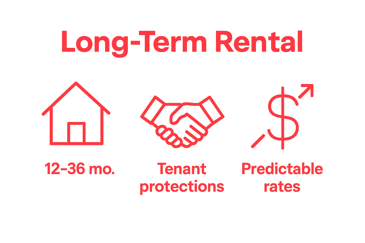 Infographic showing three essentials of long-term rental: lease duration, tenant protection, and predictable rates.