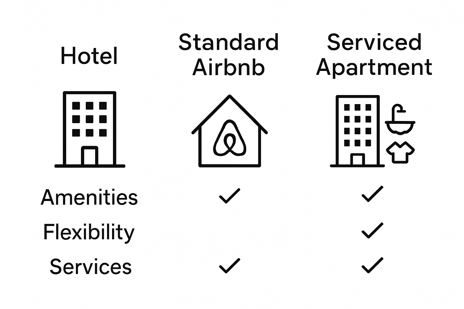 Infographic comparing serviced apartments, hotels, and Airbnb rentals