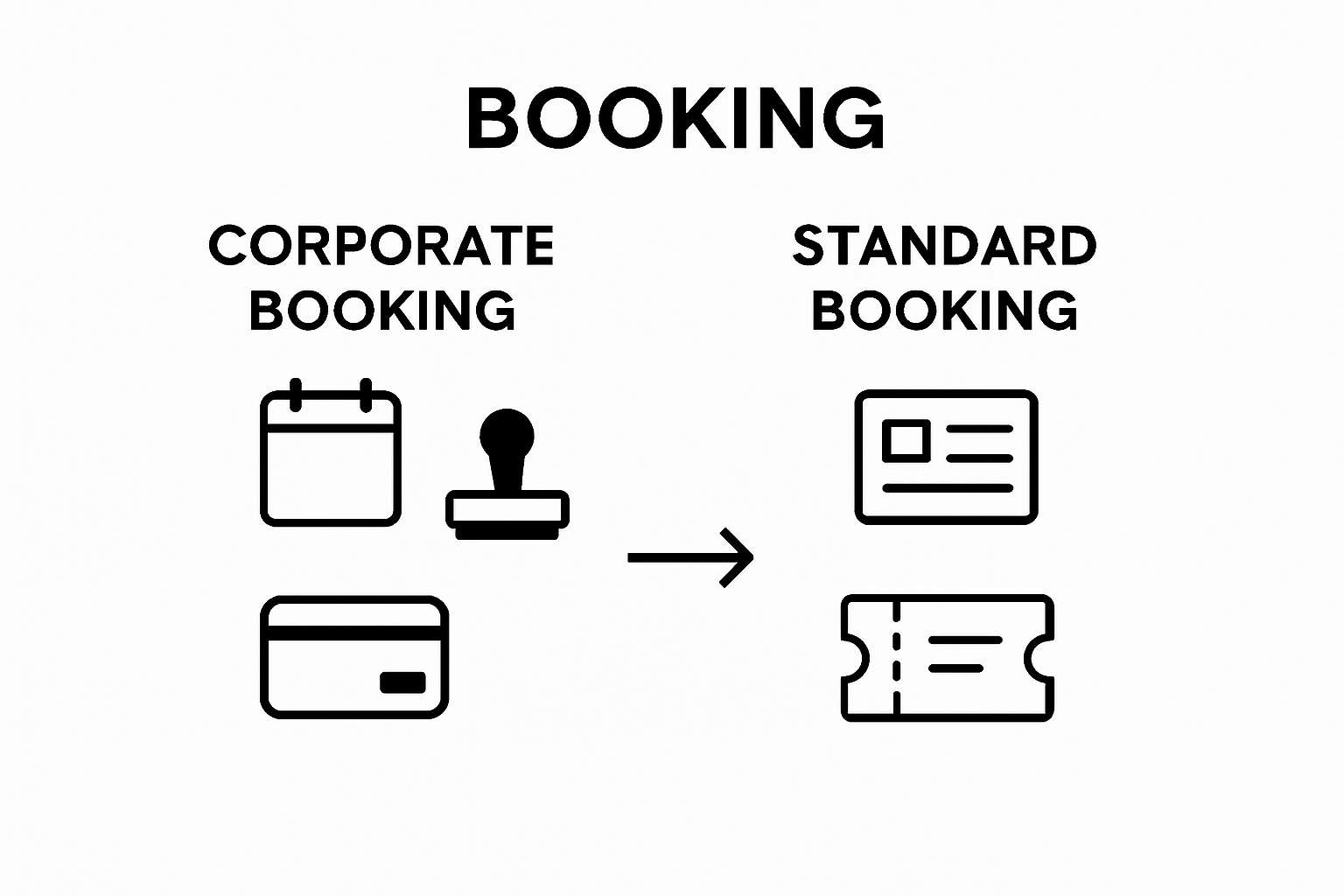 Corporate booking vs standard booking infographic