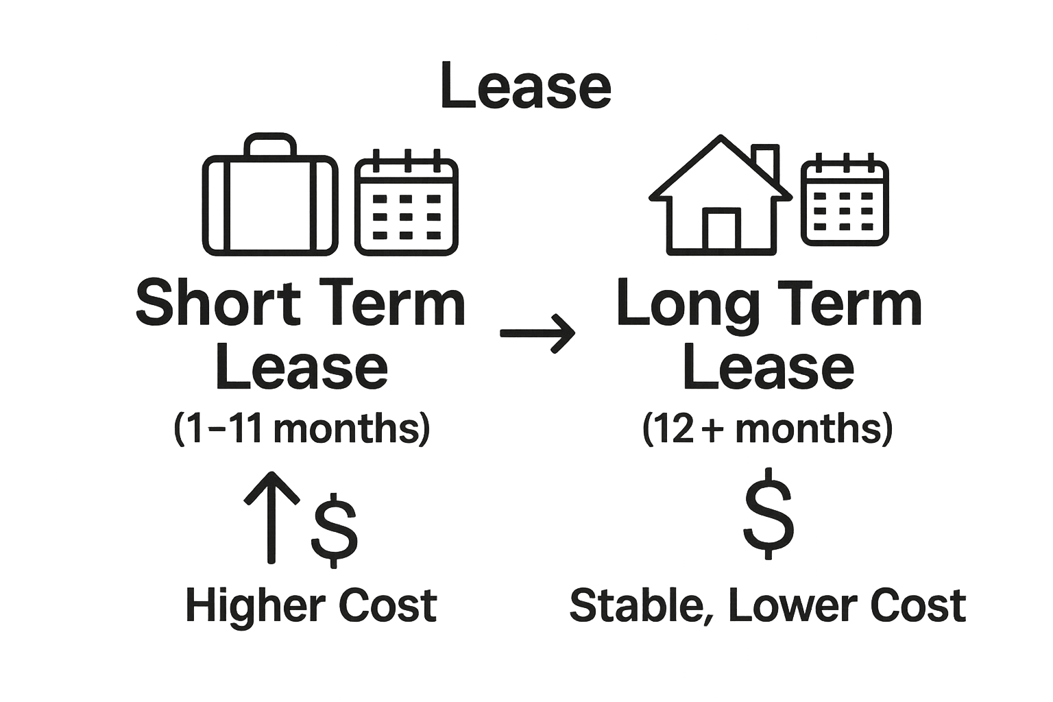 Infographic comparing short vs. long term leases