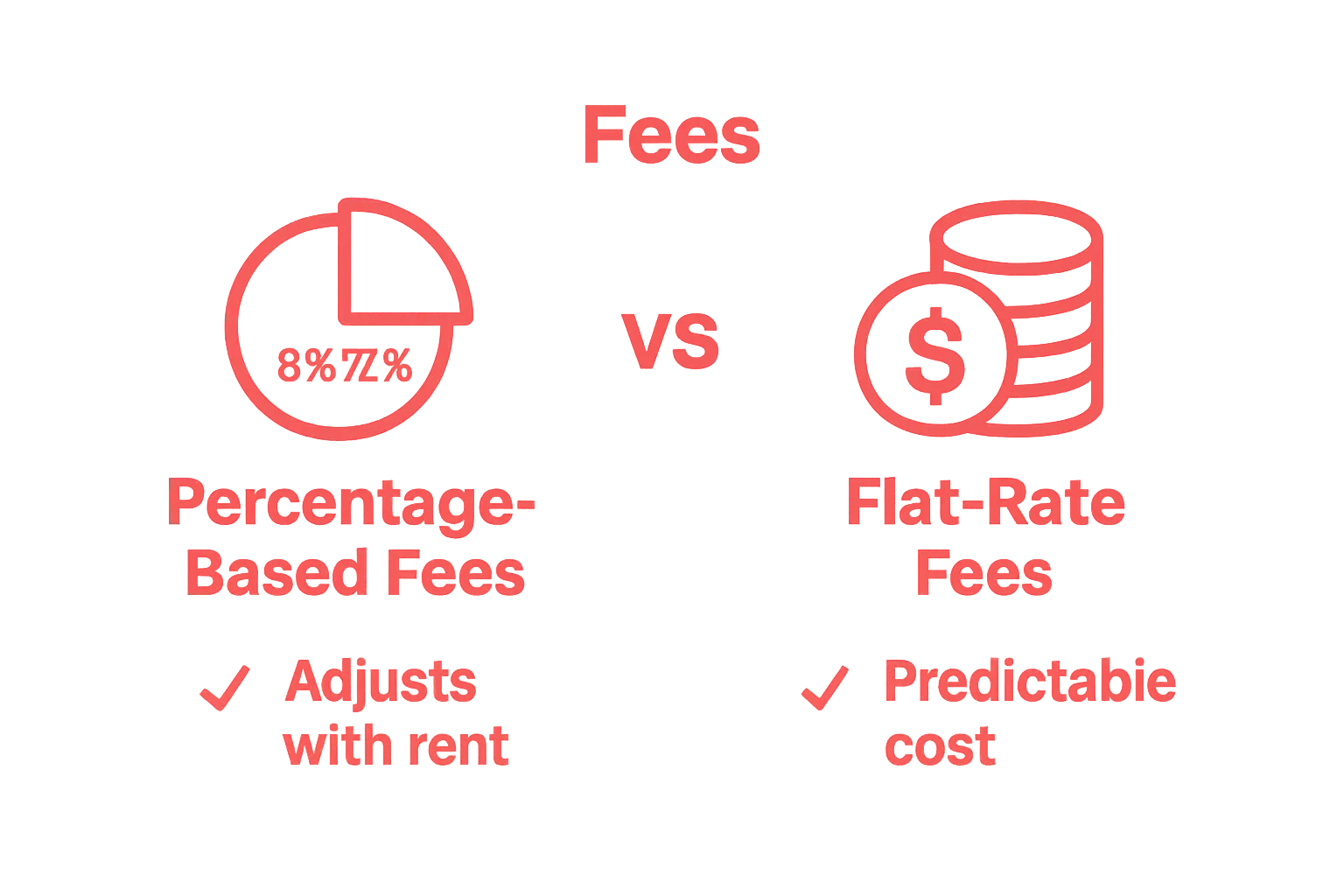 Infographic comparing percentage-based and flat-rate property management fees with icons