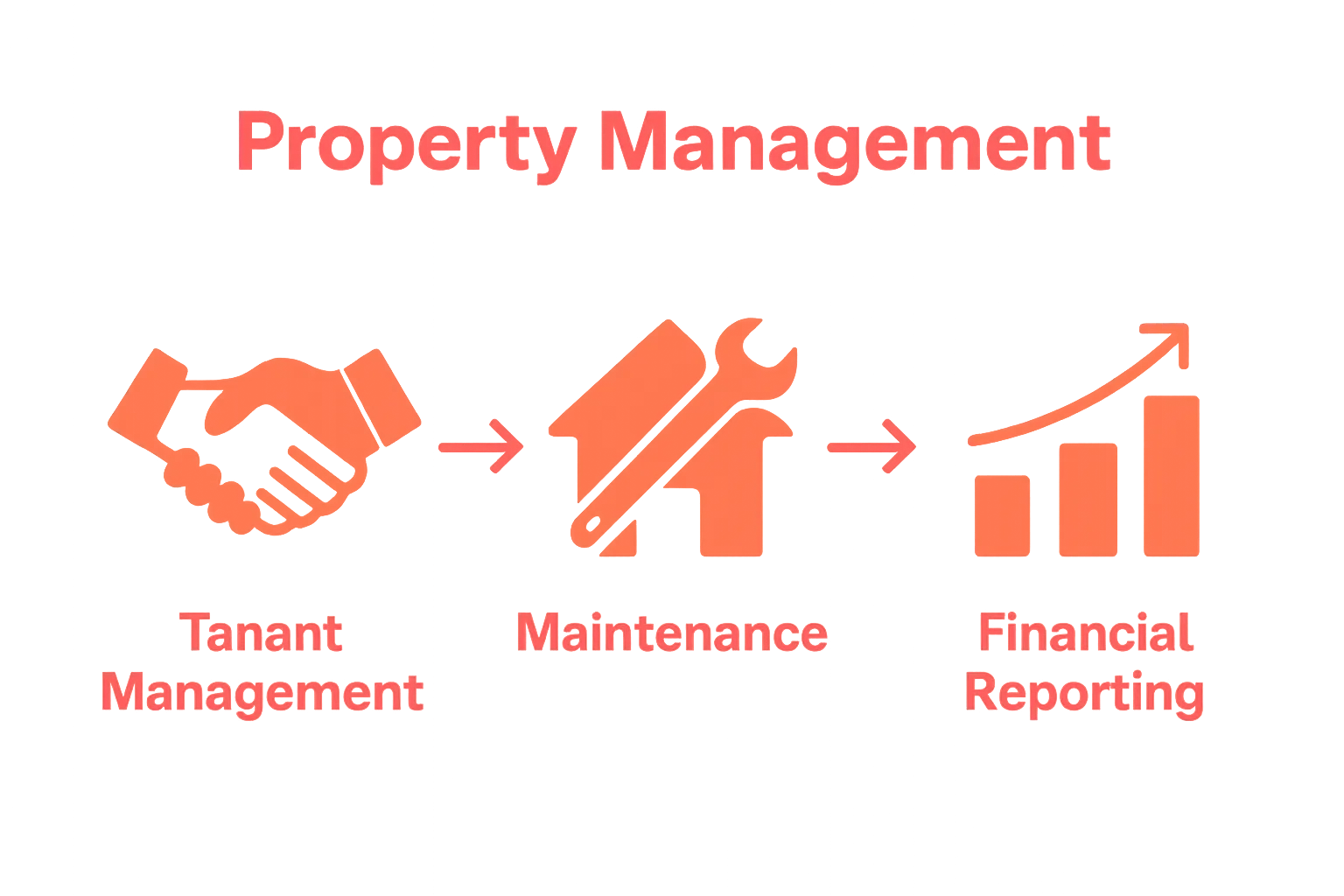 Three key property management services in icon comparison