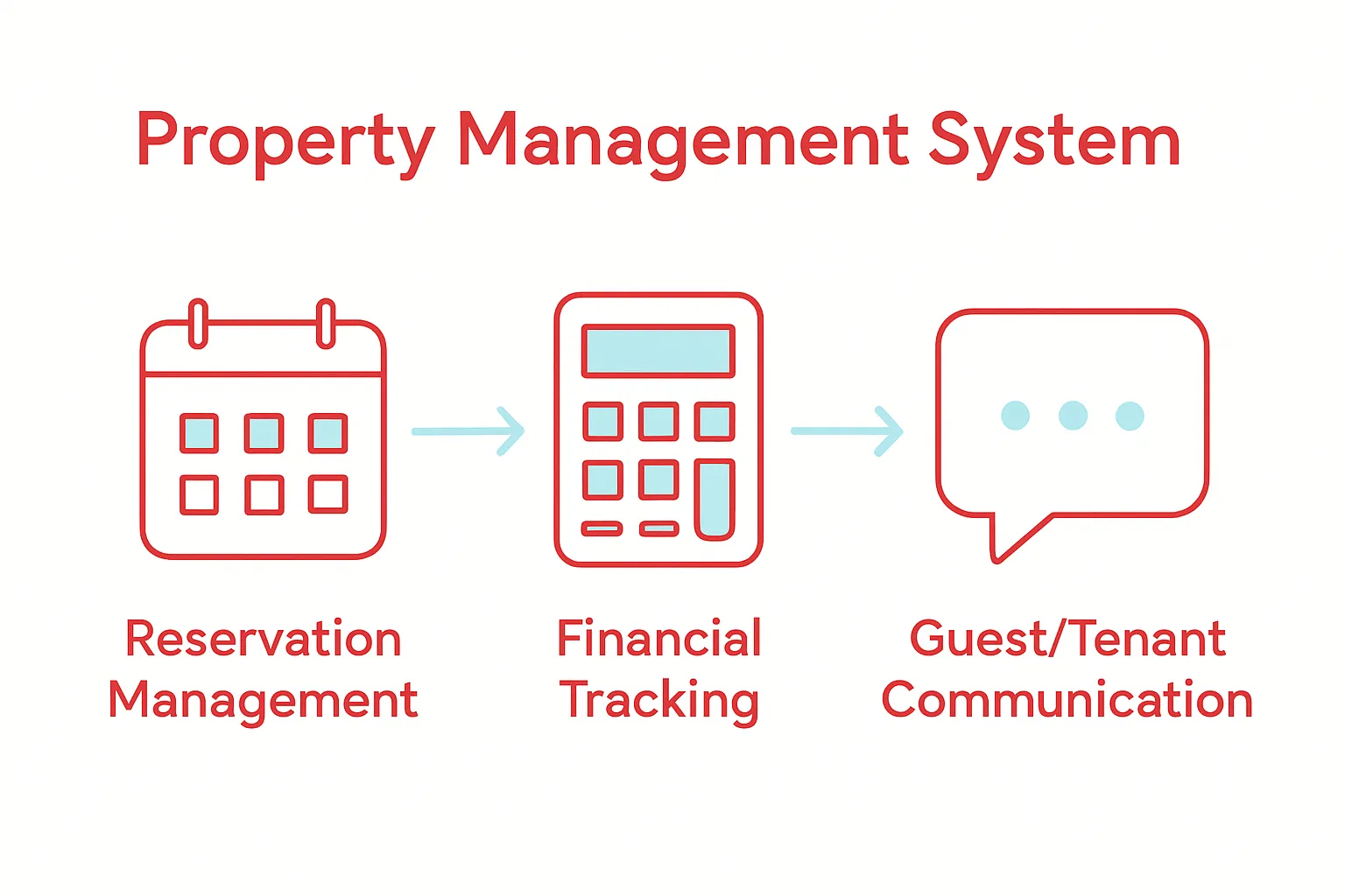 Infographic showing three main features of a property management system