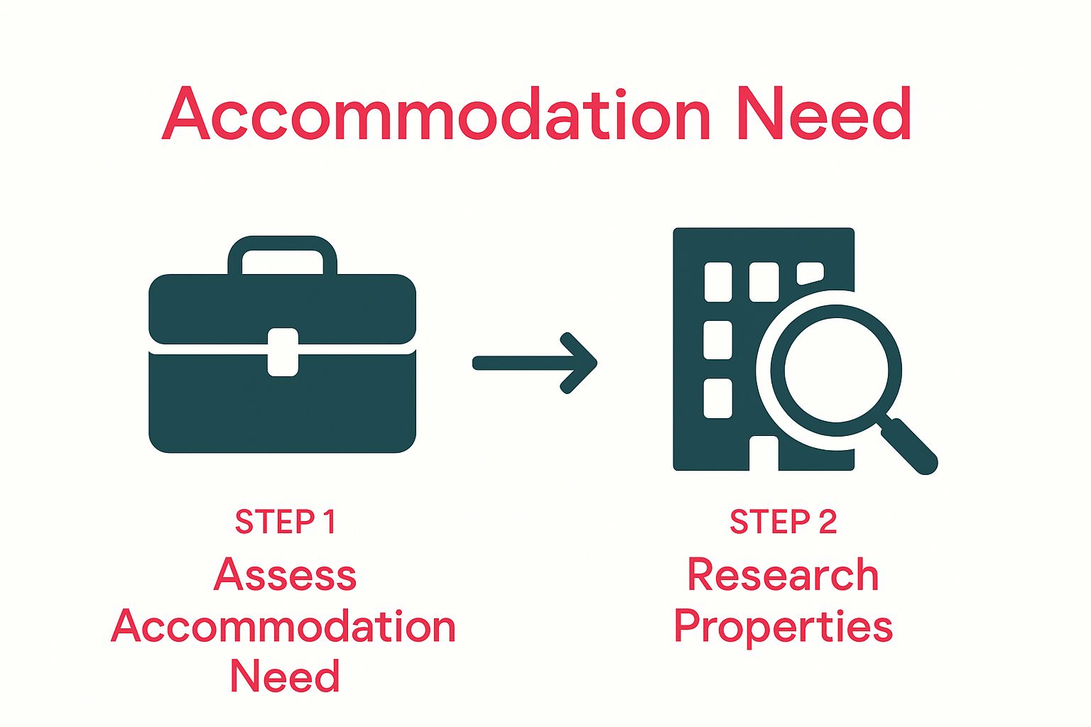 Quick visual summary of first two steps: assess needs, research options