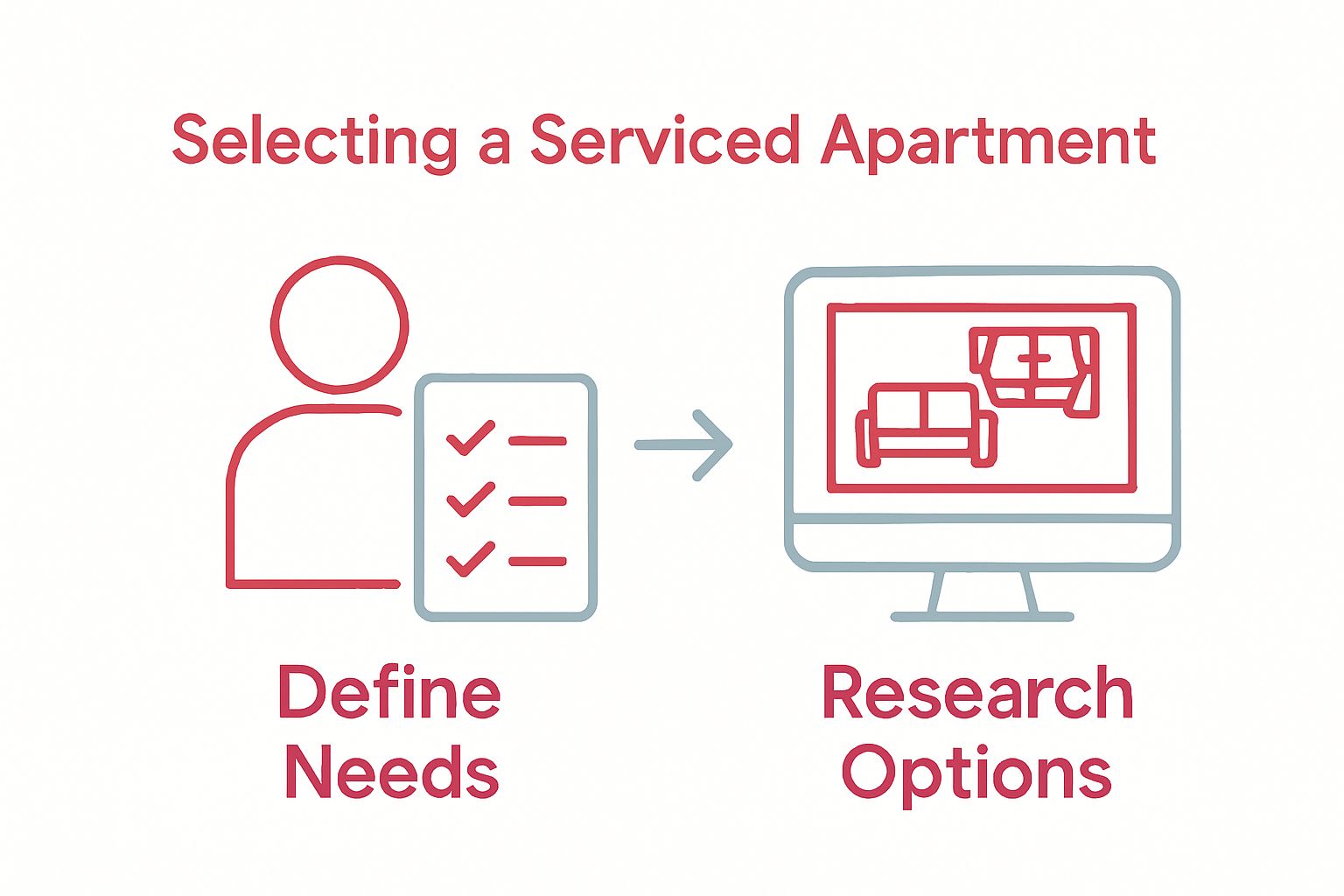 Infographic showing step 1 defining needs and step 2 researching serviced apartments