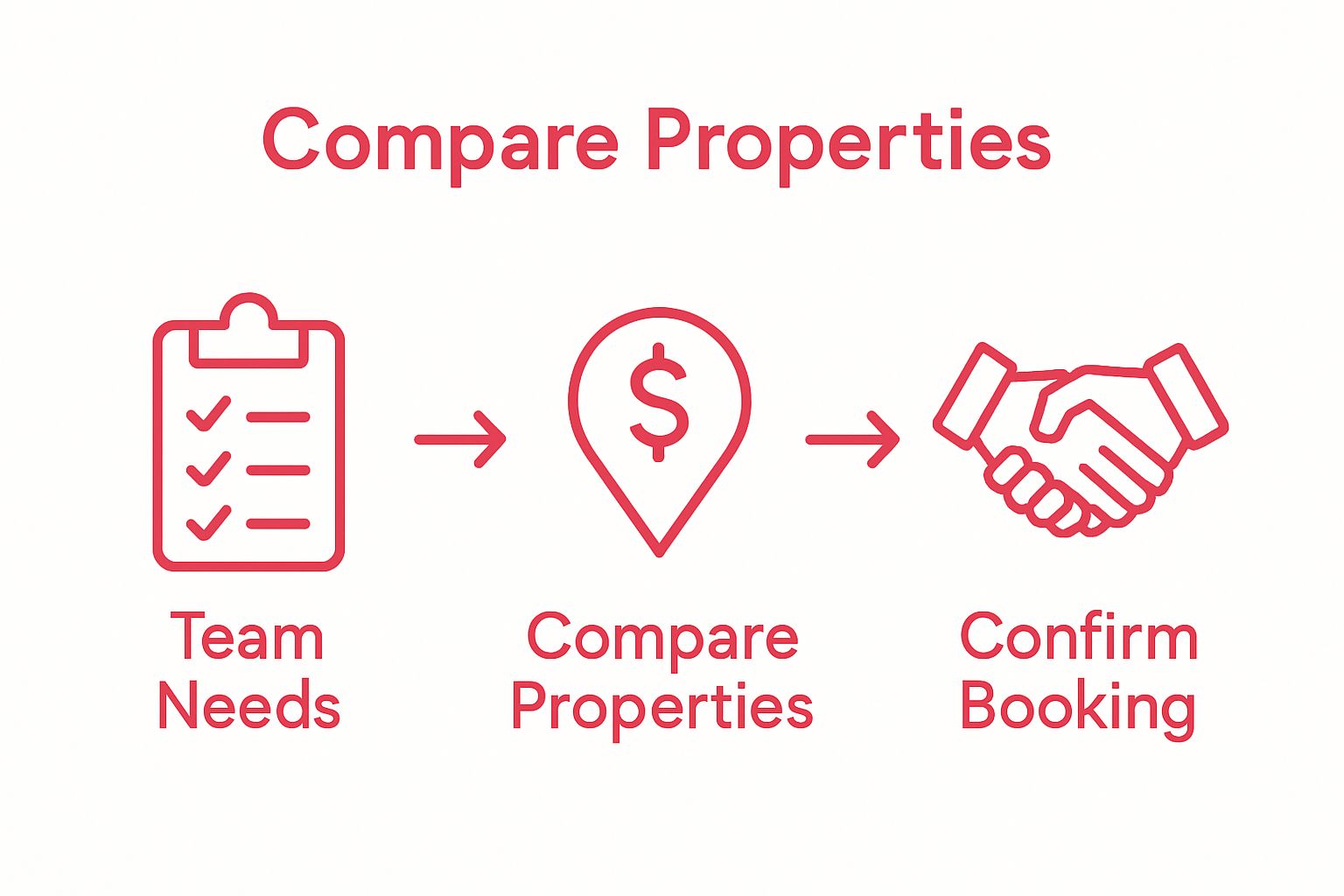 Flowchart of assess needs, compare, confirm booking