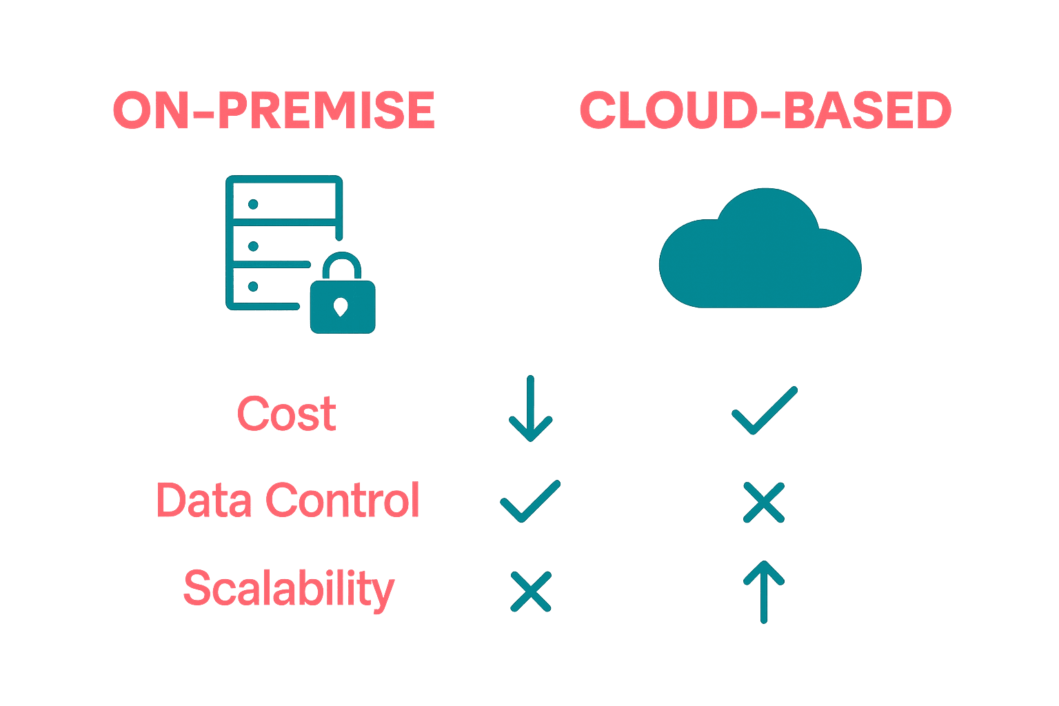 Infographic comparing on-premise versus cloud-based property management software with icons and feature checkmarks.