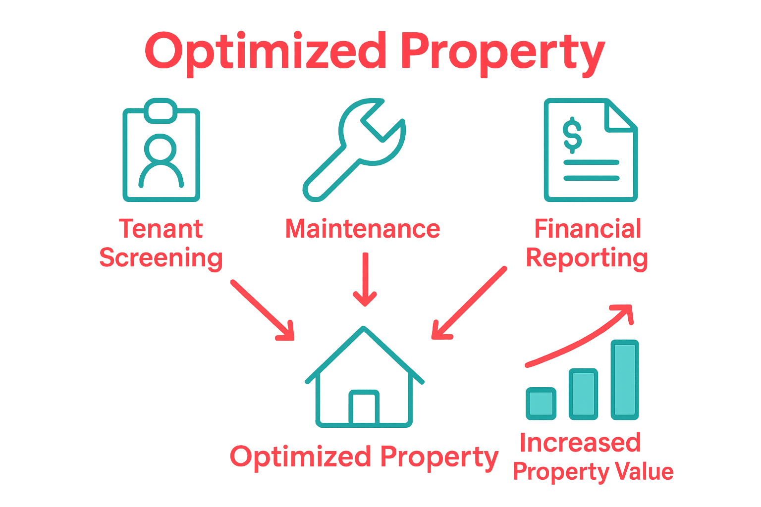 Infographic comparing core functions of property management companies.