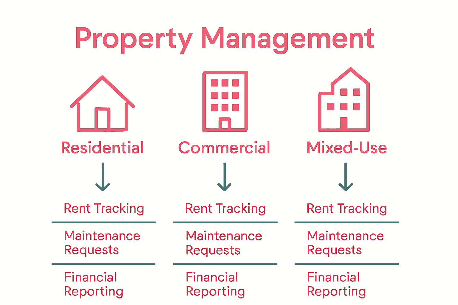 Infographic comparing three types of property management software with icons and key features.