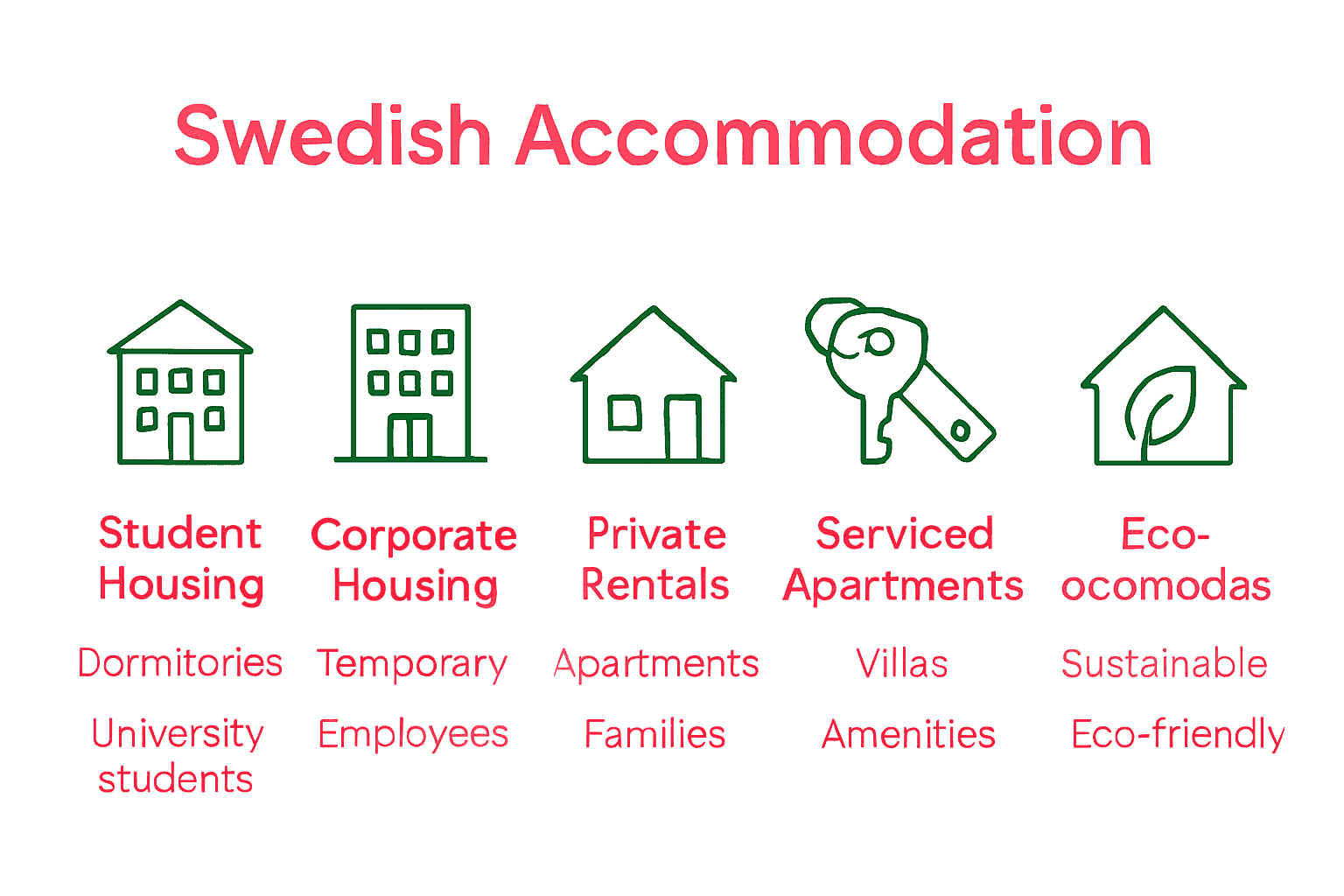 Infographic comparing major accommodation types in Sweden for various residents.