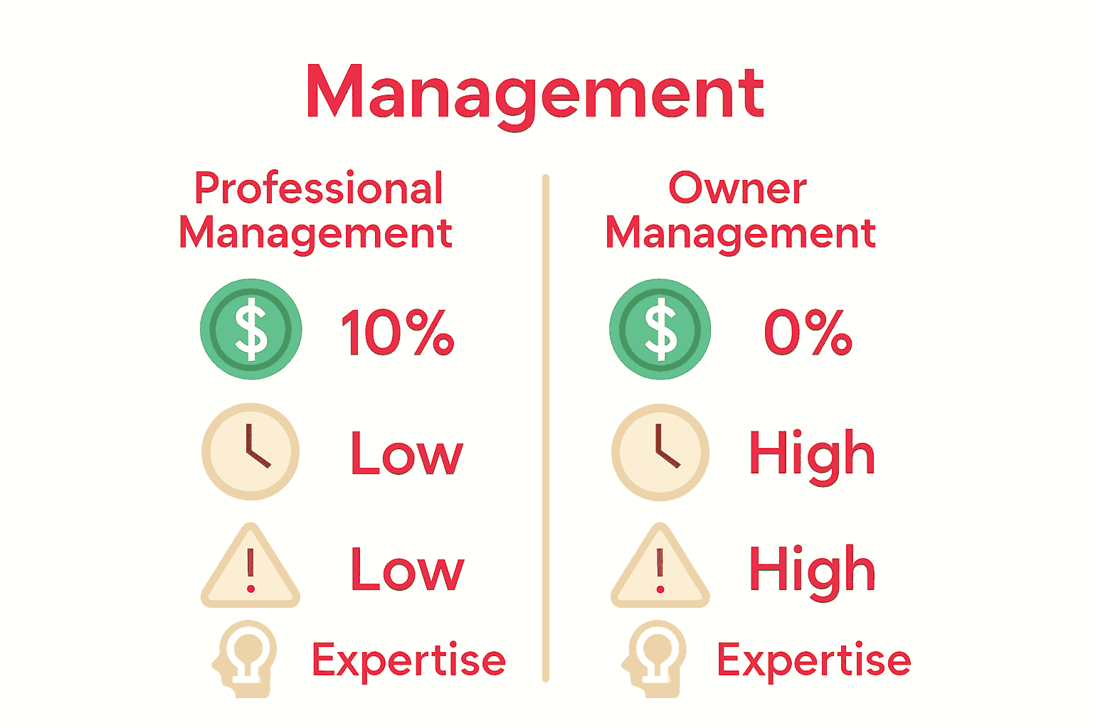 Infographic comparing professional management and owner management showing cost, time, and risk.