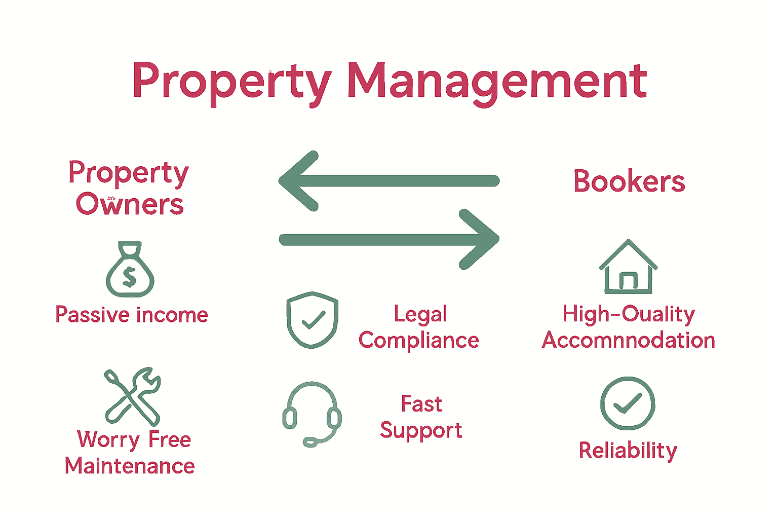 Comparison infographic showing benefits of property management for owners and tenants.