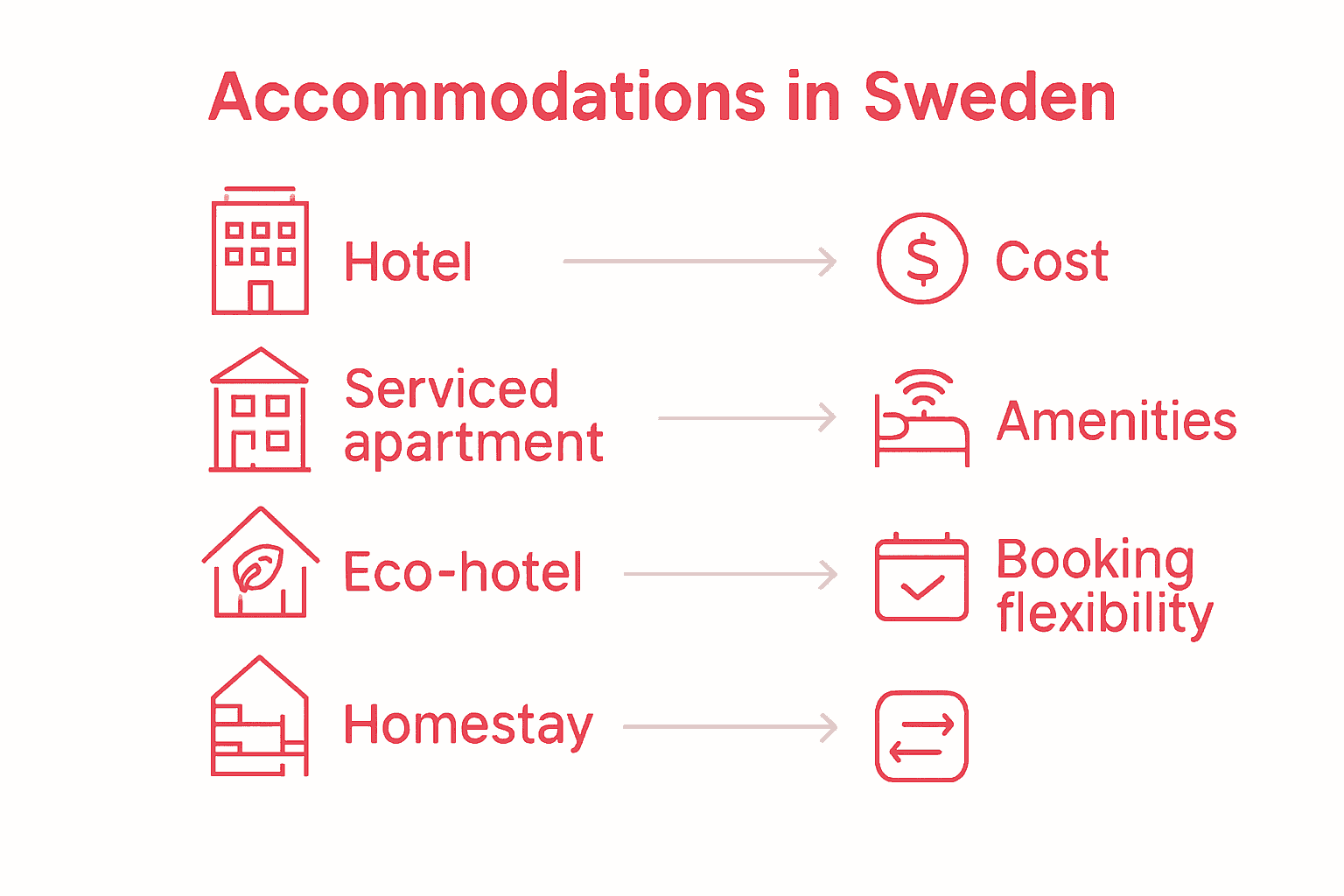 Infographic comparing Sweden accommodation types and key selection criteria