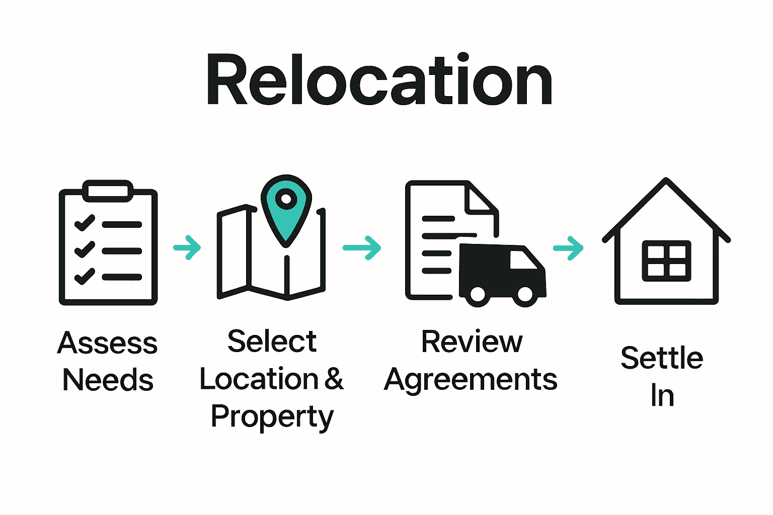 Infographic comparing five key relocation steps for a calm move.