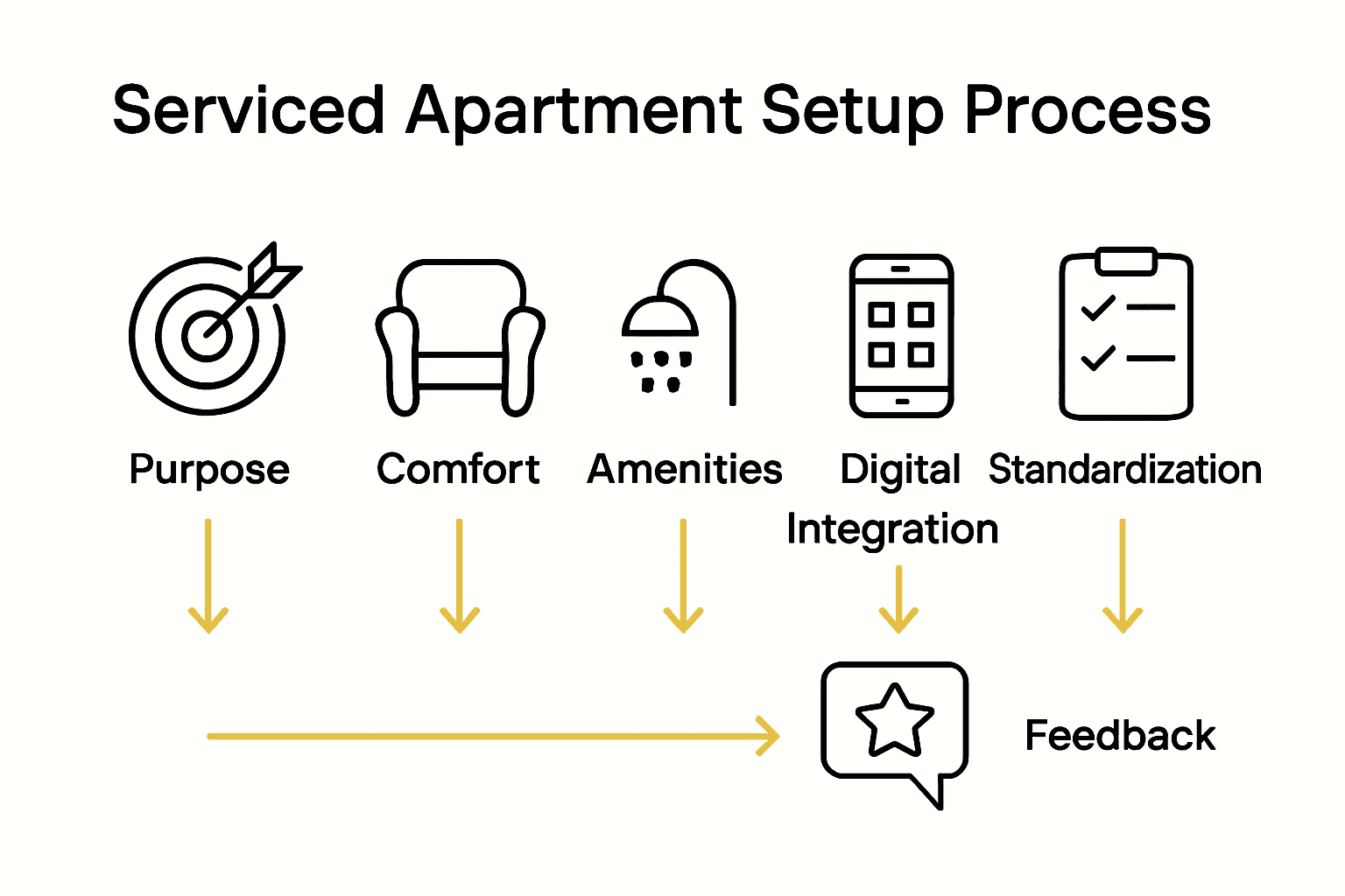Serviced apartment setup steps infographic for owners