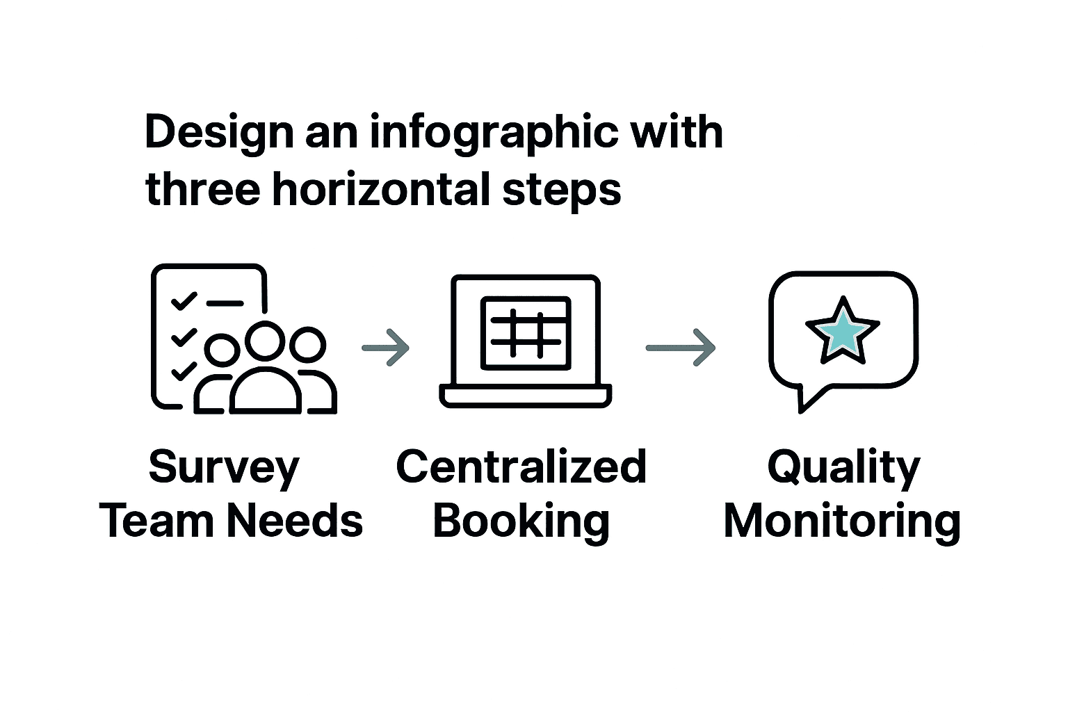 Infographic visualizing 3 steps for seamless corporate team stays