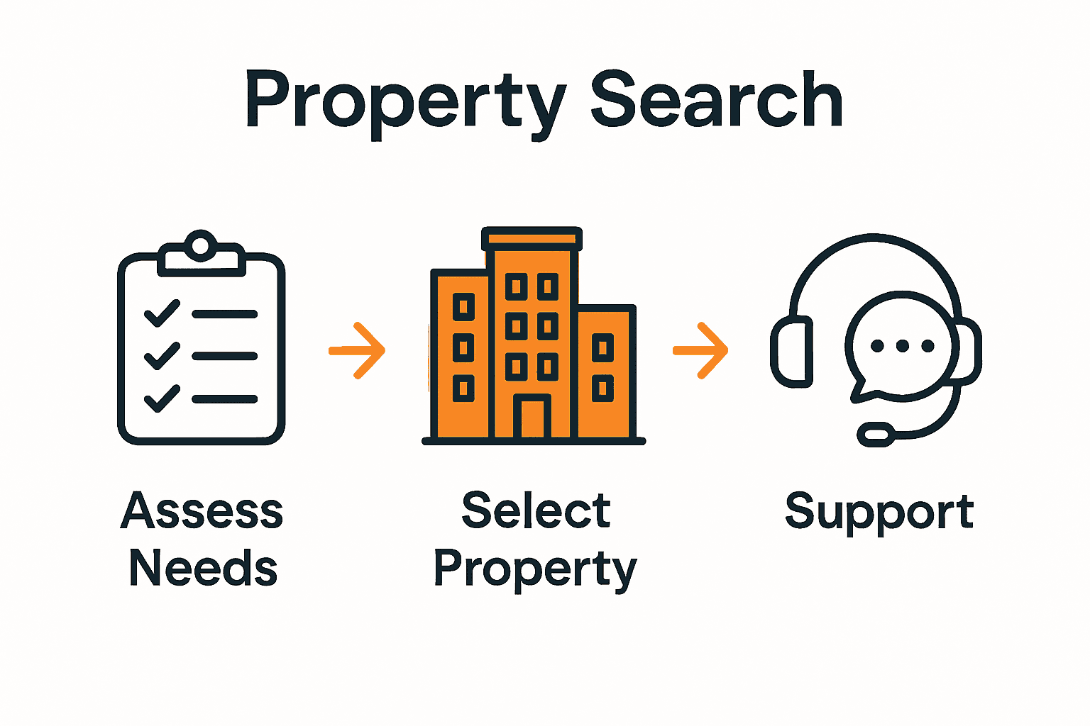 Infographic visualizing three key steps in arranging long-term team stays: assess needs, select property, establish support.