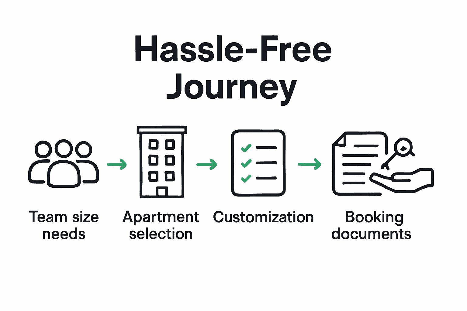 Five-step infographic illustrating the extended stay booking process in Sweden