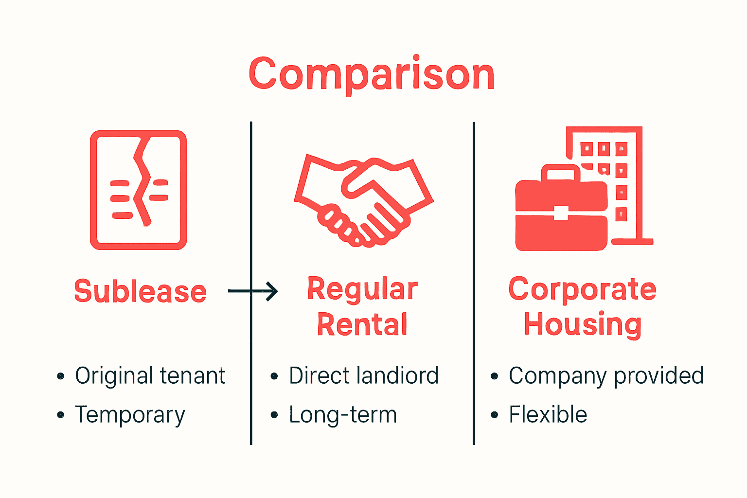 Infographic comparing sublease, regular rental, and corporate housing