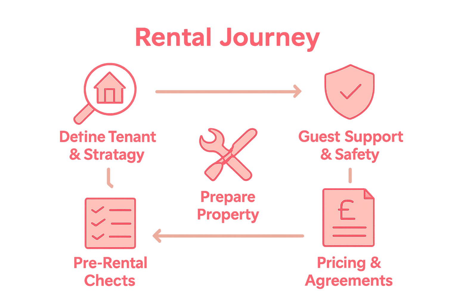 Infographic illustrating five key steps to rent out a home
