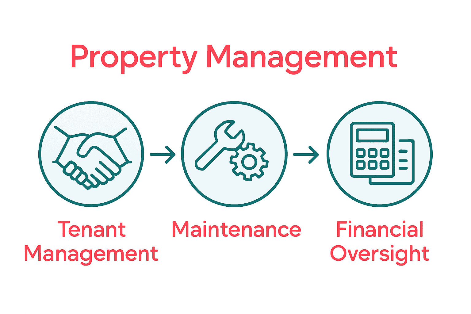 Infographic comparing tenant, maintenance, and financial roles