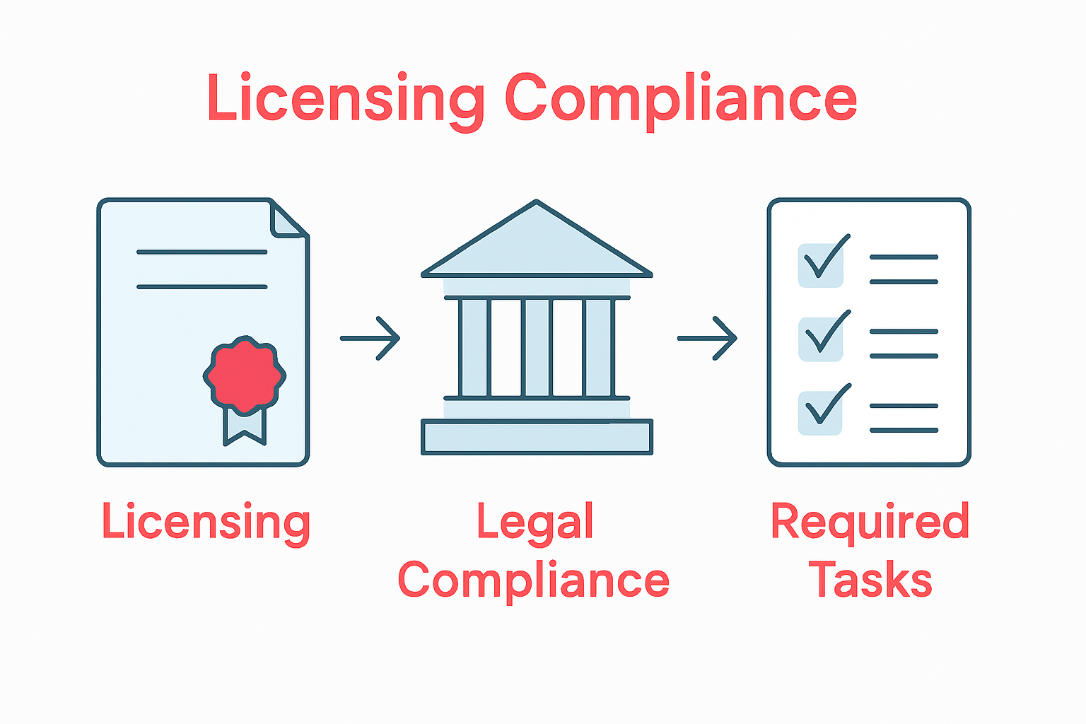 Property manager compliance process infographic