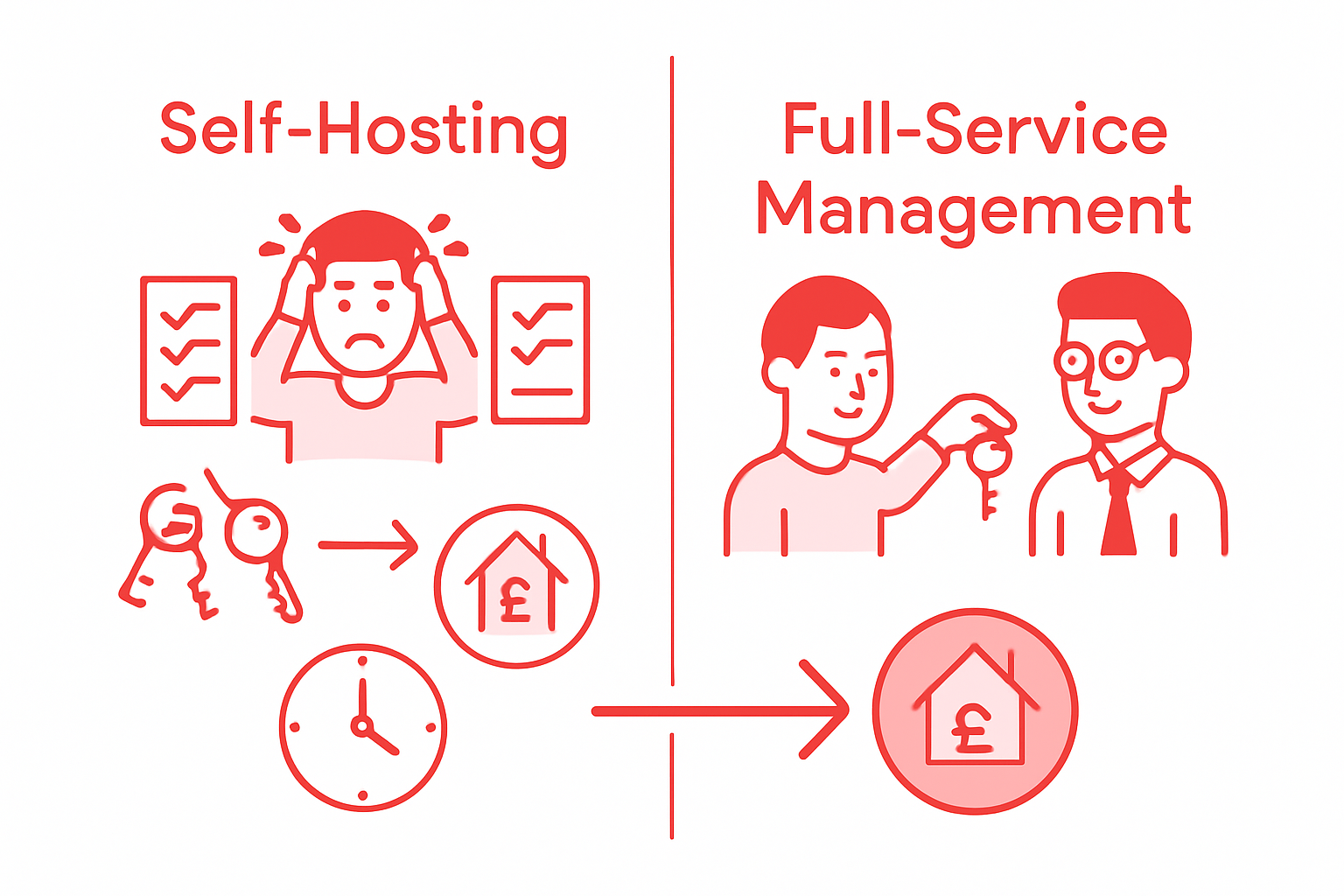 Infographic comparing self-hosting and management