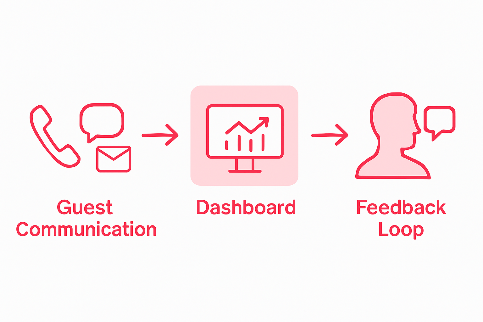 Infographic monitoring guest communication steps