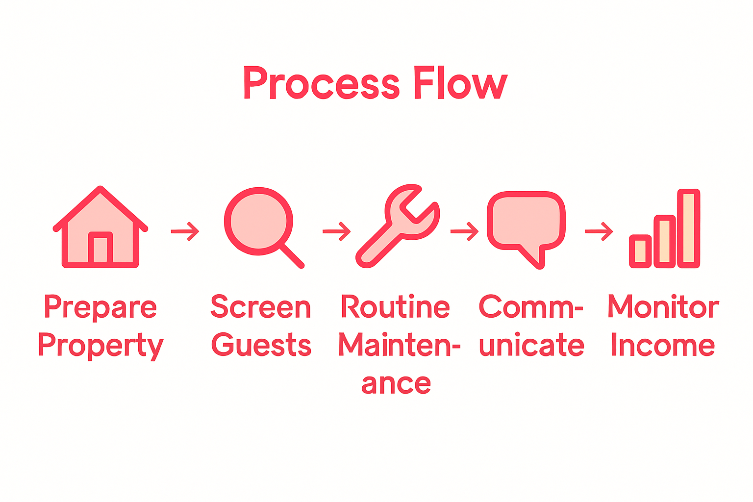 Infographic showing steps for extended stay rentals