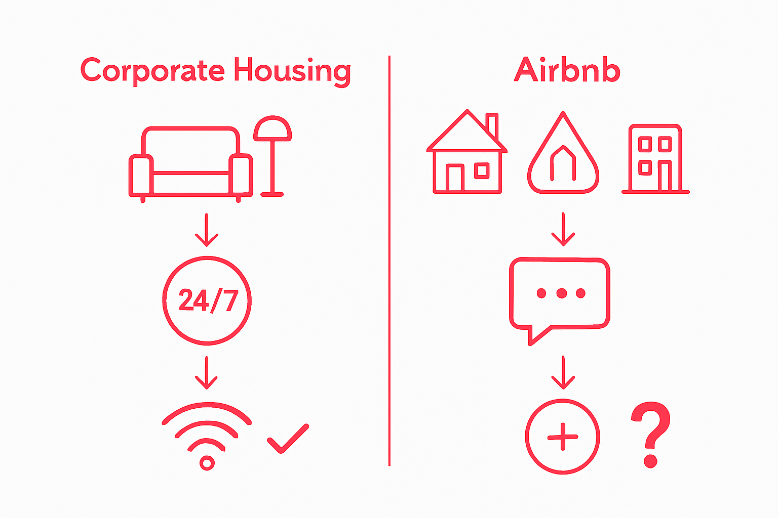 Corporate housing vs Airbnb features infographic