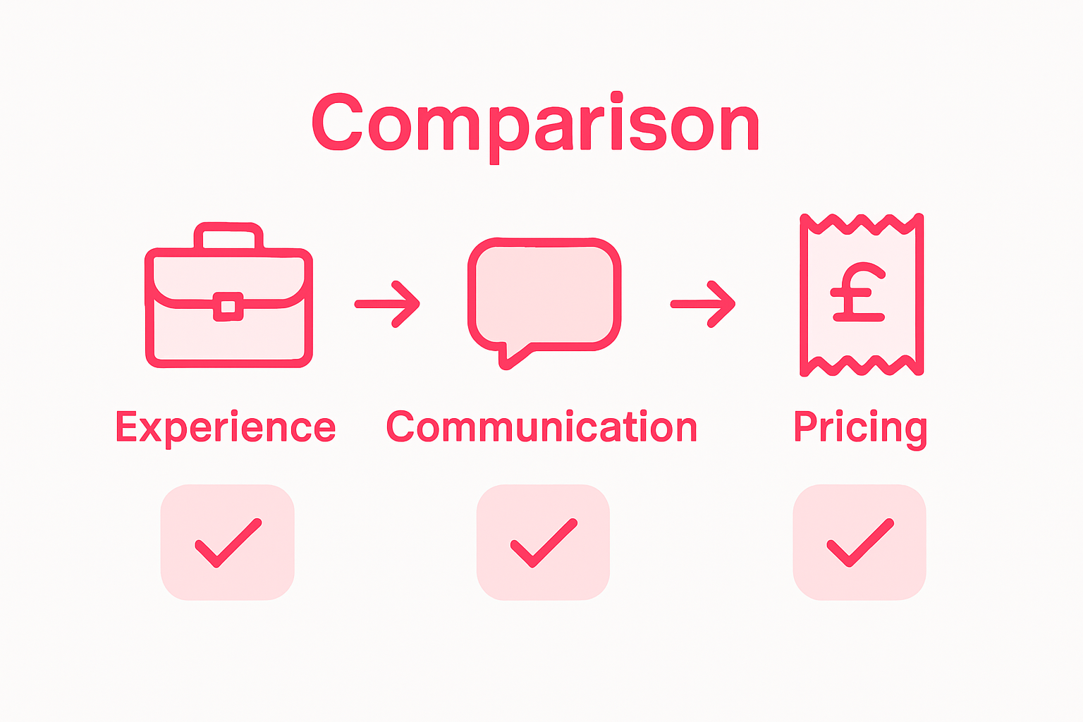 Infographic comparing property management criteria