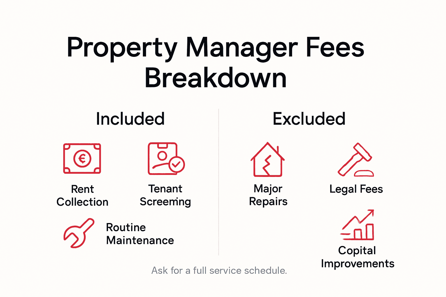 Infographic showing property manager fee breakdown