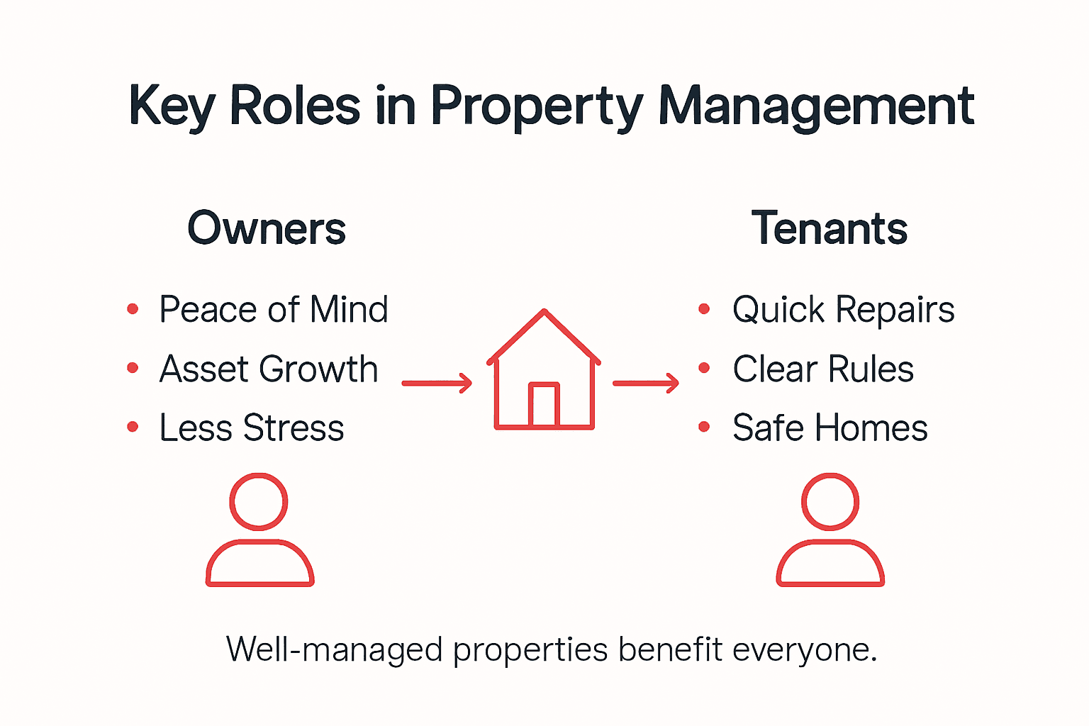 Infographic highlighting property manager roles and benefits