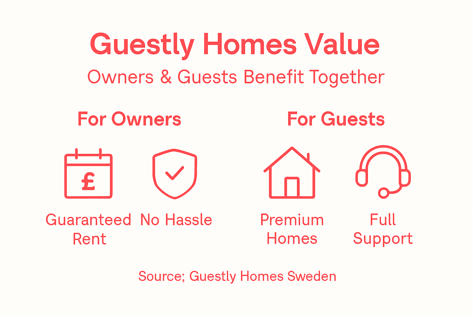 Infographic summarizing Guestly Homes support and value