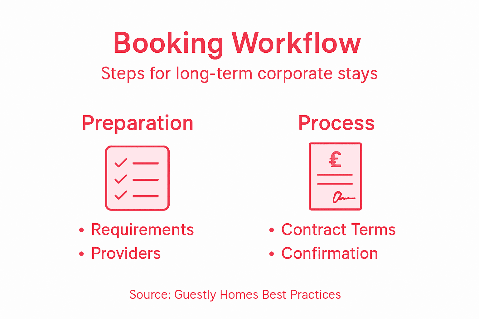 Infographic showing booking workflow for corporate stays