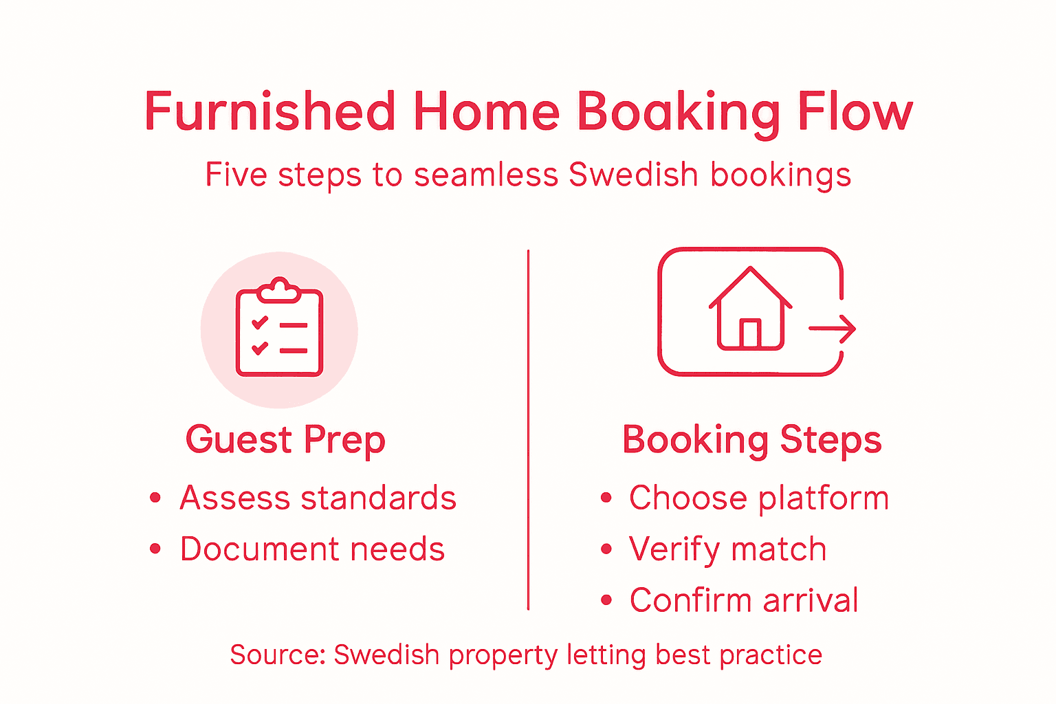 Infographic visualising furnished home booking process